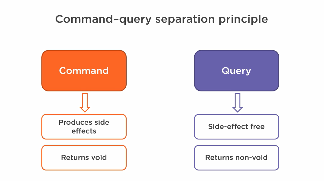 command query separation